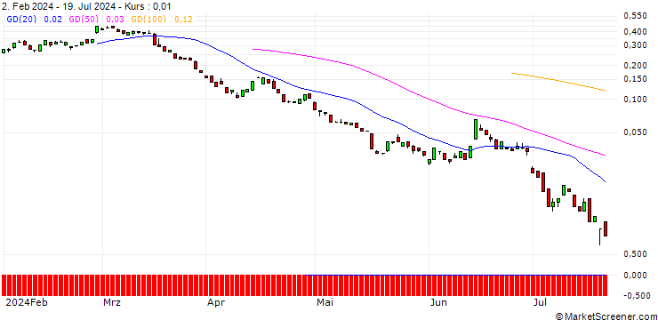 Chart EBAT/PUT/ERSTE GROUP BANK/38/0.1/20.09.24
