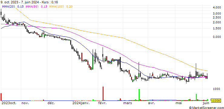 Chart SMX (Security Matters) Public Limited Company
