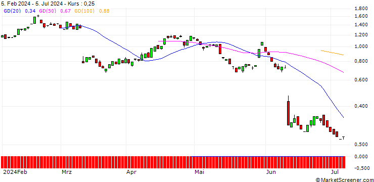 Chart BANK VONTOBEL/PUT/ORACLE/120/0.1/20.12.24