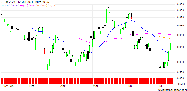 Chart CALL/VONOVIA SE/45/0.1/20.06.25