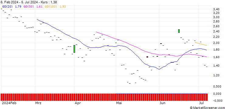 Chart JP MORGAN/PUT/PARKER-HANNIFIN/500/0.1/16.08.24