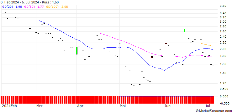 Chart JP MORGAN/PUT/PARKER-HANNIFIN/505/0.1/16.08.24