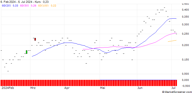 Chart JP MORGAN/CALL/MCKESSON/580/0.01/16.08.24