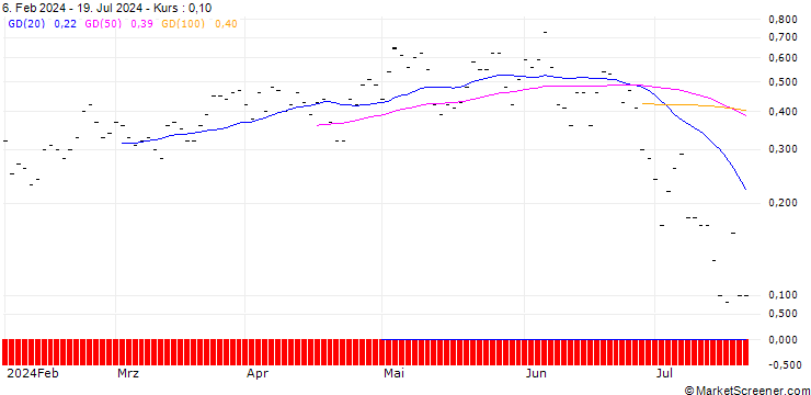 Chart JP MORGAN/CALL/TRANSDIGM GROUP/1390/0.01/16.08.24
