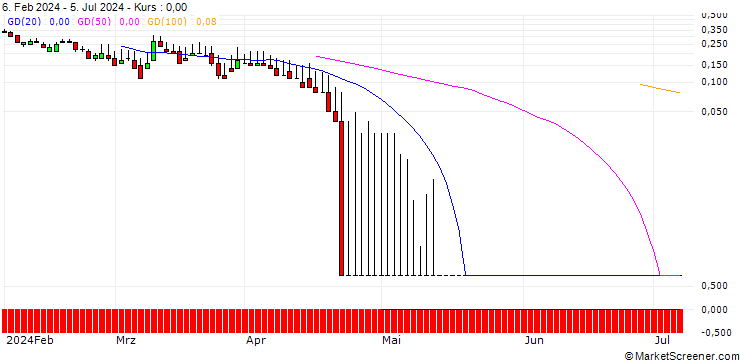Chart DZ BANK/PUT/SÜSS MICROTEC/30/0.1/20.09.24