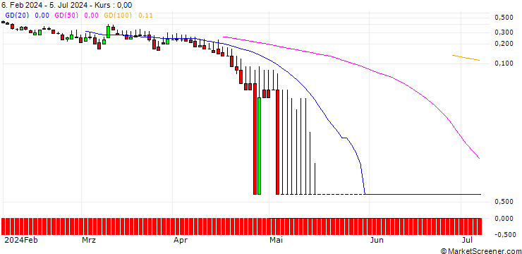 Chart DZ BANK/PUT/SÜSS MICROTEC/32/0.1/20.09.24