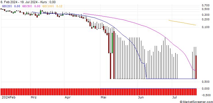 Chart DZ BANK/PUT/SÜSS MICROTEC/32/0.1/20.12.24