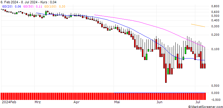 Chart DZ BANK/PUT/SÜSS MICROTEC/30/0.1/19.12.25