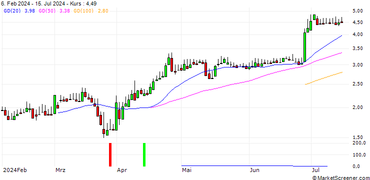 Chart DZ BANK/PUT/MANZ/10/1/20.12.24