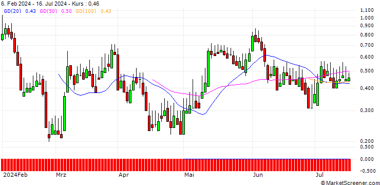 Chart DZ BANK/CALL/DEUTSCHE PFANDBRIEFBANK/5.5/1/20.12.24