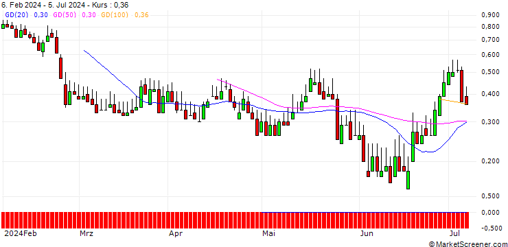 Chart DZ BANK/PUT/ADESSO/80/0.1/20.09.24
