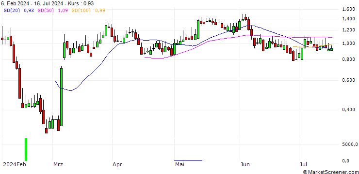 Chart DZ BANK/CALL/DEUTSCHE PFANDBRIEFBANK/5.5/1/19.12.25