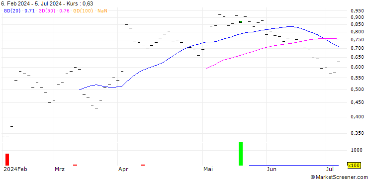 Chart JB/CALL/BASILEA PHARMA/32/0.0667/20.12.24