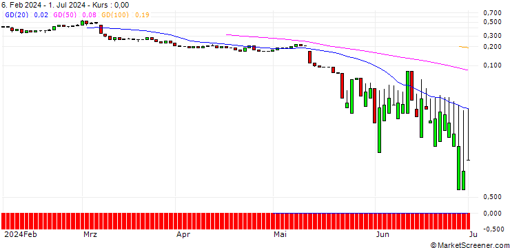 Chart UNICREDIT BANK/CALL/BRENNTAG/100/0.1/18.06.25
