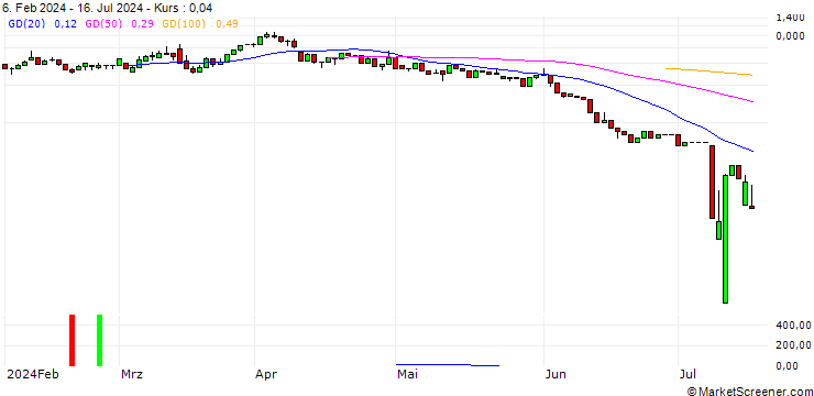 Chart UNICREDIT BANK/CALL/K+S AG/16/1/18.12.24