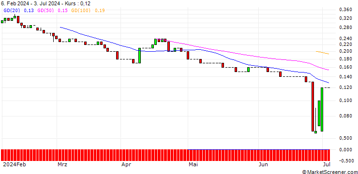 Chart UNICREDIT BANK/PUT/SCO4 SE/50/0.1/18.06.25
