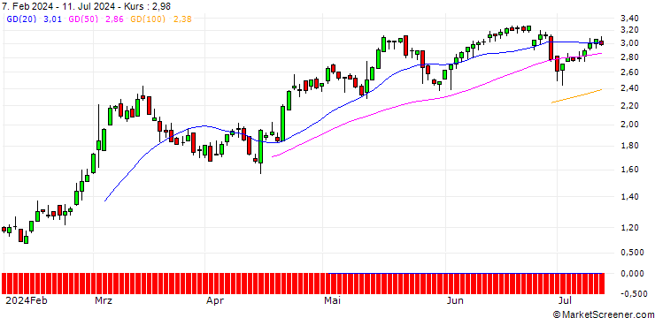 Chart DZ BANK/CALL/SEA LTD. ADR A/45/0.1/21.03.25