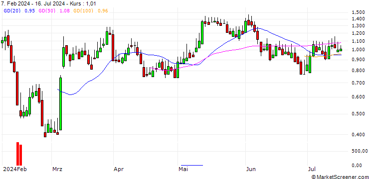 Chart DZ BANK/CALL/DEUTSCHE PFANDBRIEFBANK/5/1/20.06.25