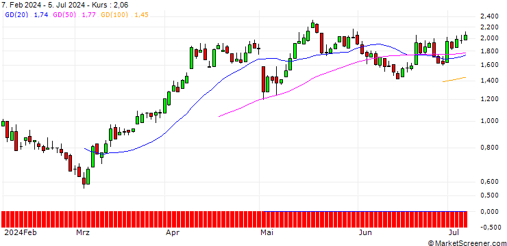 Chart DZ BANK/CALL/AURUBIS/60/0.1/20.12.24