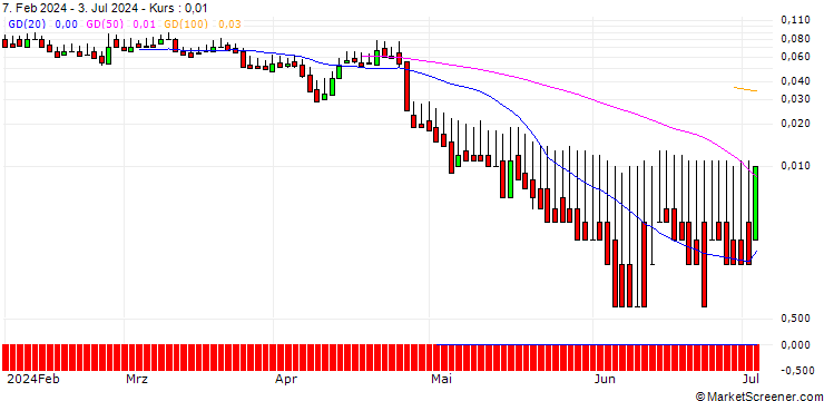 Chart DZ BANK/PUT/FLATEXDEGIRO/9/0.1/20.12.24