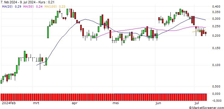 Chart SG/CALL/INDITEX IND DE DESNO/46/0.1/20.09.24