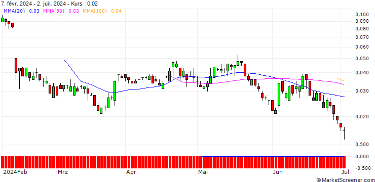 Chart SG/CALL/HEINEKEN/115/0.1/20.09.24