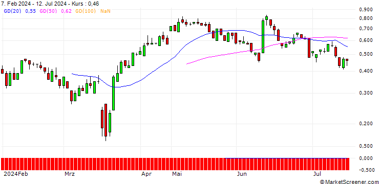 Chart SG/CALL/LENZING/30/0.1/20.09.24