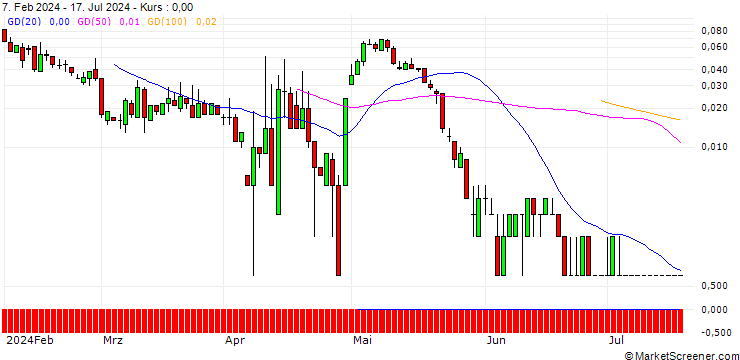 Chart SG/CALL/FIELMANN/54/0.1/20.09.24