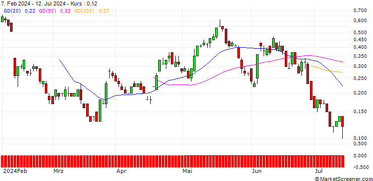 Chart SG/CALL/HEINEKEN/95/0.1/20.09.24