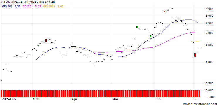 Chart JP MORGAN/CALL/AIR PRODUCTS & CHEM/250/0.1/20.09.24