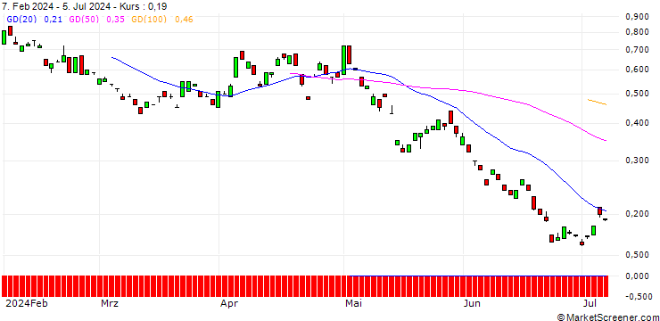 Chart BANK VONTOBEL/PUT/ROCHE GS/200/0.1/20.12.24