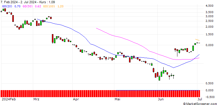Chart BANK VONTOBEL/CALL/ADOBE/840/0.1/20.06.25