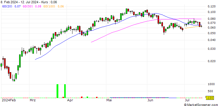 Chart UNICREDIT BANK/CALL/BANCO BPM/6/0.1/18.12.24