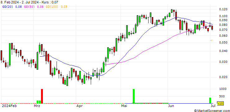 Chart UNICREDIT BANK/CALL/A2A SPA/2.1/1/18.12.24