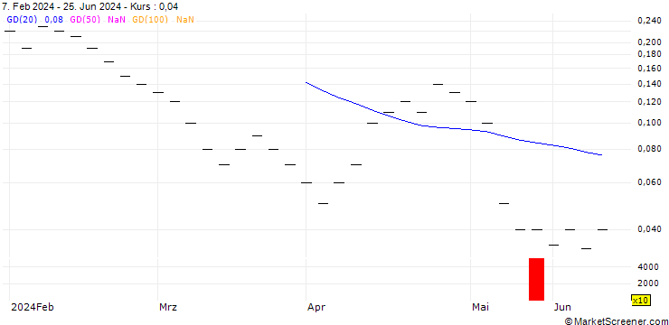 Chart UBS/PUT/UBS/21.004/0.25/20.09.24