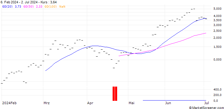 Chart UBS/CALL/NVIDIA/840.001/0.01/20.09.24