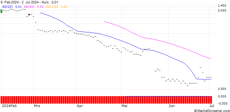 Chart JP MORGAN/CALL/WORKDAY/450/0.1/17.01.25
