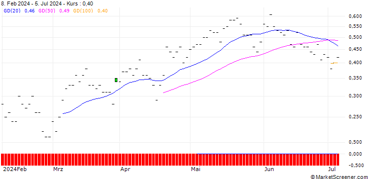 Chart JP MORGAN/CALL/DUKE ENERGY/115/0.1/20.06.25
