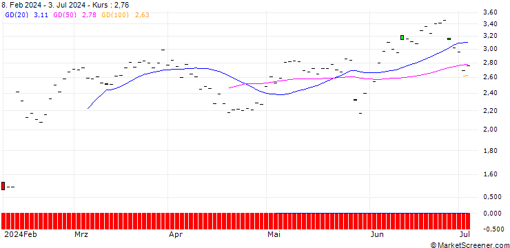 Chart JP MORGAN/CALL/ECOLAB/220/0.1/20.12.24