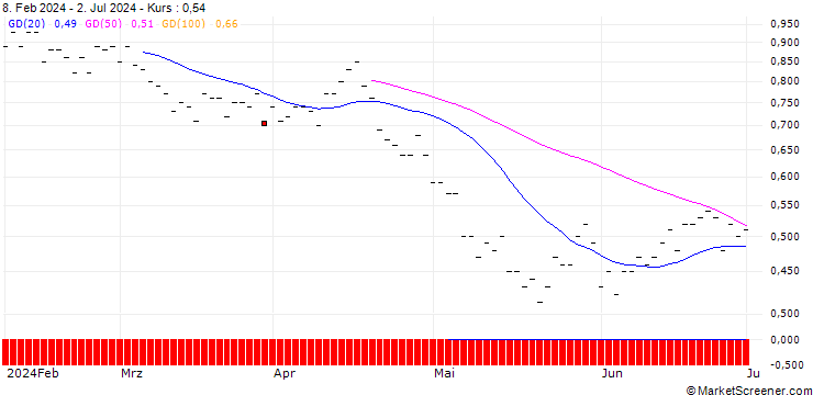Chart JP MORGAN/PUT/DUKE ENERGY/90/0.1/20.06.25