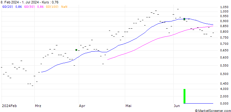 Chart JP MORGAN/CALL/DUKE ENERGY/105/0.1/20.06.25