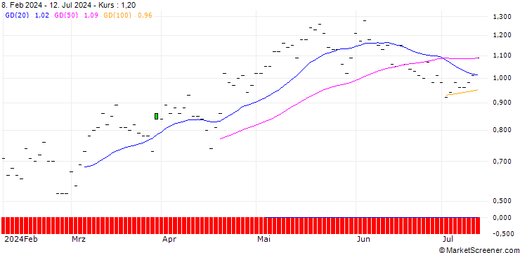 Chart JP MORGAN/CALL/DUKE ENERGY/100/0.1/20.06.25