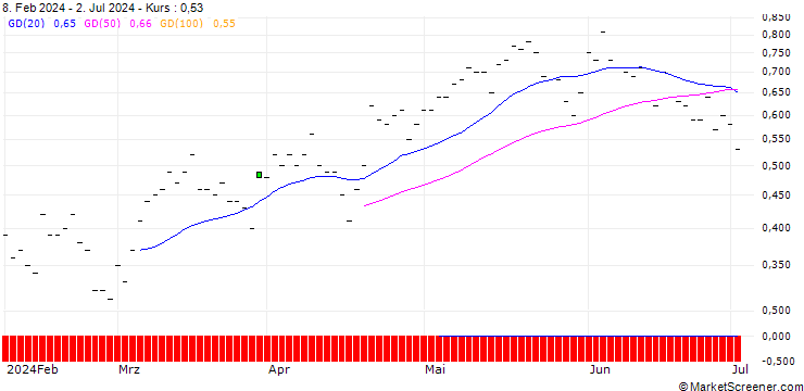 Chart JP MORGAN/CALL/DUKE ENERGY/110/0.1/20.06.25