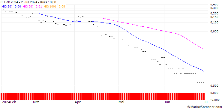 Chart JP MORGAN/CALL/WYNN RESORTS/140/0.1/20.09.24