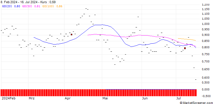 Chart JP MORGAN/PUT/UNION PACIFIC/200/0.1/20.06.25