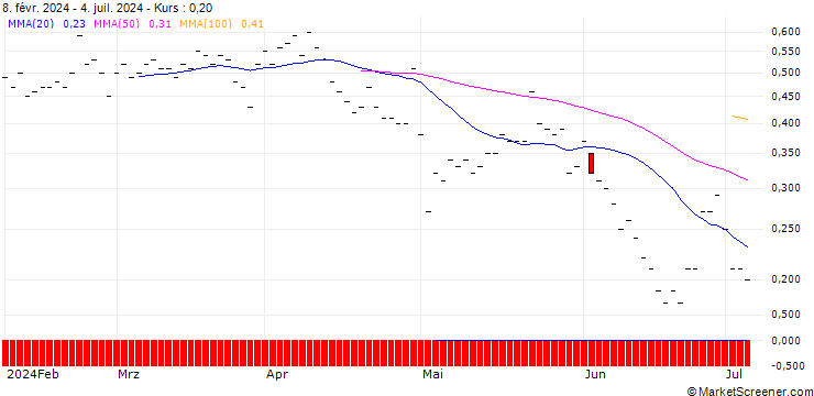 Chart JP MORGAN/CALL/MOSAIC/30/0.1/17.01.25
