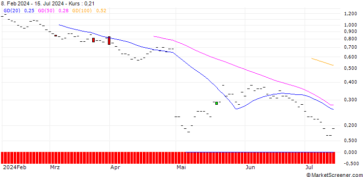 Chart JP MORGAN/CALL/STARBUCKS/100/0.1/20.06.25