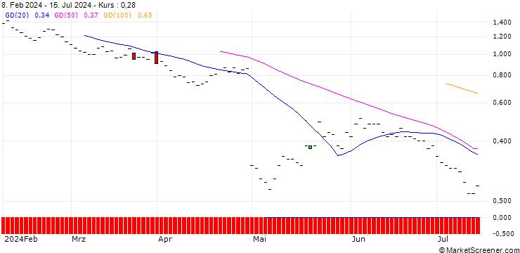 Chart JP MORGAN/CALL/STARBUCKS/95/0.1/20.06.25
