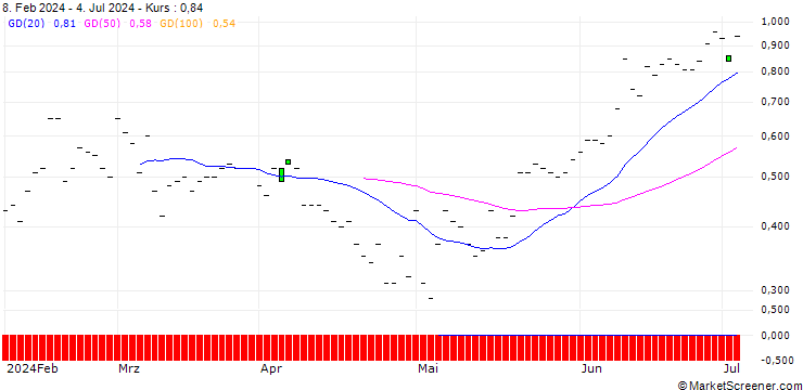 Chart JP MORGAN/CALL/ELI LILLY & CO/910/0.01/17.01.25