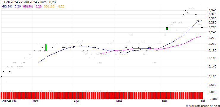 Chart JP MORGAN/CALL/MCKESSON/650/0.01/17.01.25